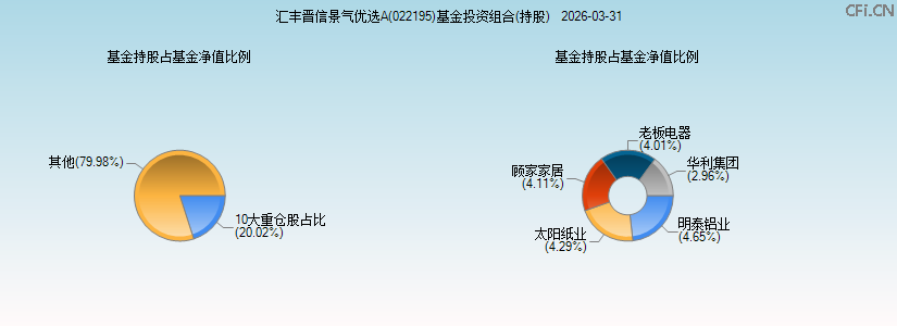 汇丰晋信景气优选A(022195)基金投资组合(持股)图 汇丰晋信景气优选A(022195)基金投资组合(持股)图
