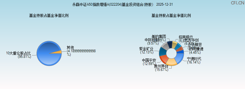 永赢中证A50指数增强A(022204)基金投资组合(持股)图 永赢中证A50指数增强A(022204)基金投资组合(持股)图
