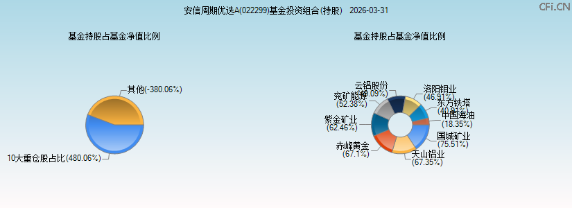 安信周期优选A(022299)基金投资组合(持股)图 安信周期优选A(022299)基金投资组合(持股)图