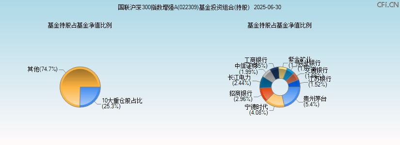 国联沪深300指数增强A(022309)基金投资组合(持股)图 国联沪深300指数增强A(022309)基金投资组合(持股)图