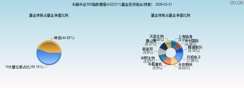 永赢中证500指数增强A(022311)基金投资组合(持股)图 永赢中证500指数增强A(022311)基金投资组合(持股)图