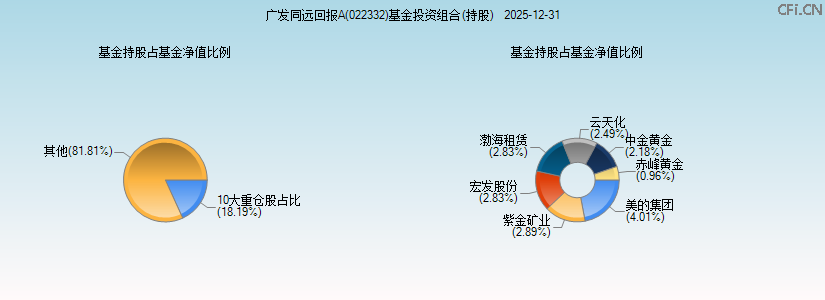 广发同远回报A(022332)基金投资组合(持股)图 广发同远回报A(022332)基金投资组合(持股)图