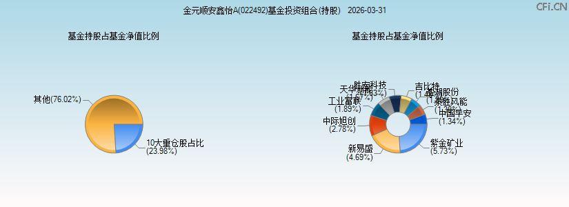 金元顺安鑫怡A(022492)基金投资组合(持股)图 金元顺安鑫怡A(022492)基金投资组合(持股)图