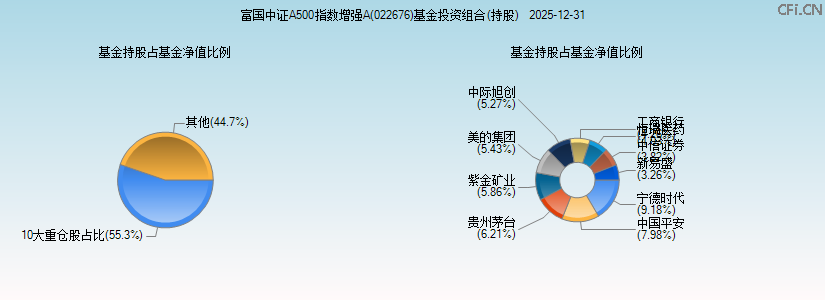富国中证A500指数增强A(022676)基金投资组合(持股)图 富国中证A500指数增强A(022676)基金投资组合(持股)图