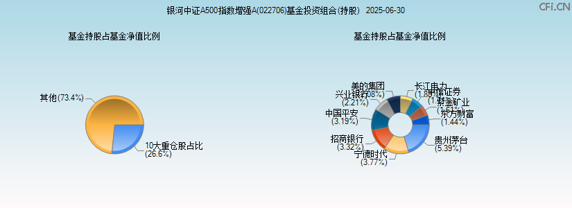银河中证A500指数增强A(022706)基金投资组合(持股)图 银河中证A500指数增强A(022706)基金投资组合(持股)图