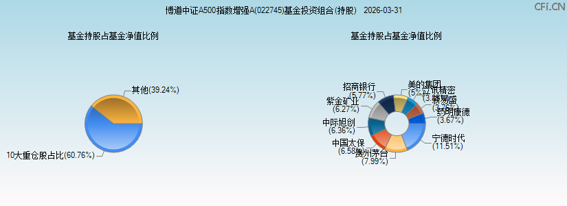 博道中证A500指数增强A(022745)基金投资组合(持股)图 博道中证A500指数增强A(022745)基金投资组合(持股)图