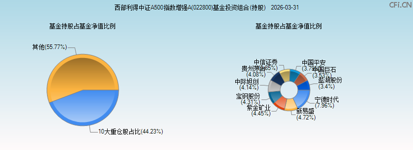 西部利得中证A500指数增强A(022800)基金投资组合(持股)图 西部利得中证A500指数增强A(022800)基金投资组合(持股)图