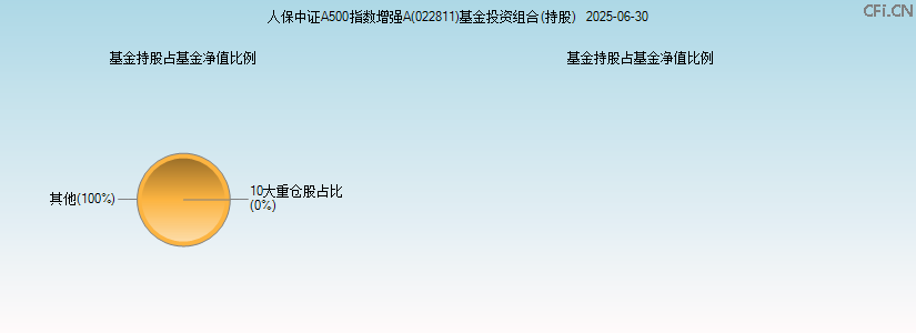 人保中证A500指数增强A(022811)基金投资组合(持股)图 人保中证A500指数增强A(022811)基金投资组合(持股)图