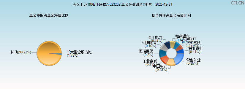 天弘上证180ETF联接A(023252)基金投资组合(持股)图 天弘上证180ETF联接A(023252)基金投资组合(持股)图