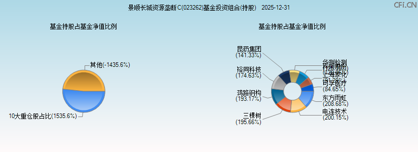 景顺长城资源垄断C(023262)基金投资组合(持股)图 景顺长城资源垄断C(023262)基金投资组合(持股)图