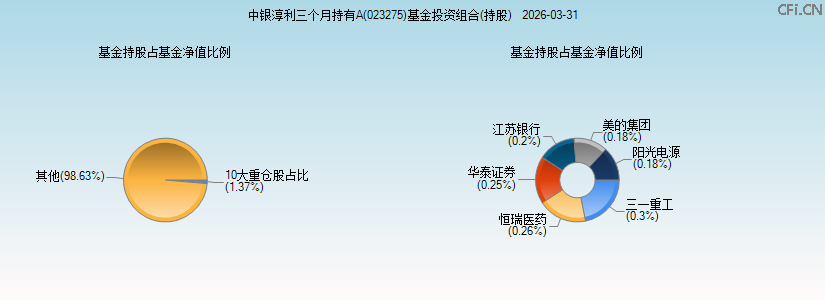 中银淳利三个月持有A(023275)基金投资组合(持股)图 中银淳利三个月持有A(023275)基金投资组合(持股)图