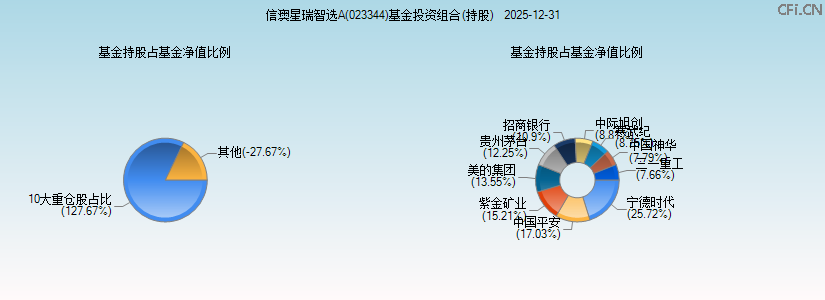 信澳星瑞智选A(023344)基金投资组合(持股)图 信澳星瑞智选A(023344)基金投资组合(持股)图