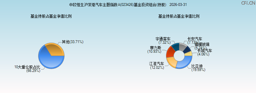 中欧恒生沪深港汽车主题指数A(023426)基金投资组合(持股)图 中欧恒生沪深港汽车主题指数A(023426)基金投资组合(持股)图