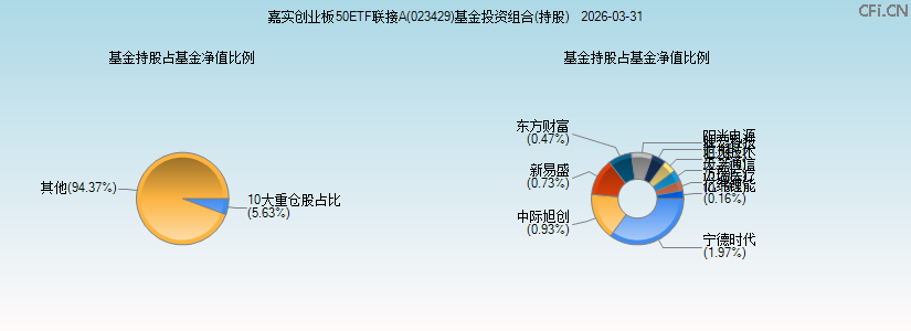 嘉实创业板50ETF联接A(023429)基金投资组合(持股)图 嘉实创业板50ETF联接A(023429)基金投资组合(持股)图