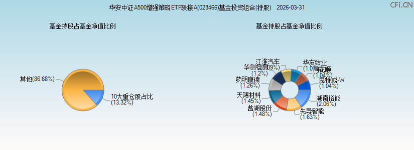 华安中证A500增强策略ETF联接A(023466)基金投资组合(持股)图 华安中证A500增强策略ETF联接A(023466)基金投资组合(持股)图