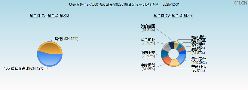 华泰保兴中证A500指数增强A(023516)基金投资组合(持股)图 华泰保兴中证A500指数增强A(023516)基金投资组合(持股)图
