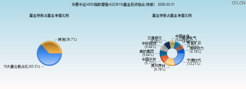 华夏中证A500指数增强A(023619)基金投资组合(持股)图 华夏中证A500指数增强A(023619)基金投资组合(持股)图