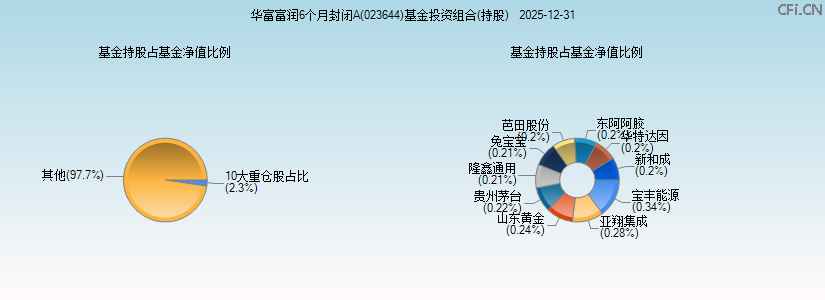 华富富润6个月封闭A(023644)基金投资组合(持股)图 华富富润6个月封闭A(023644)基金投资组合(持股)图