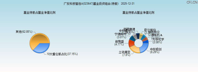 广发科技智选A(023647)基金投资组合(持股)图 广发科技智选A(023647)基金投资组合(持股)图