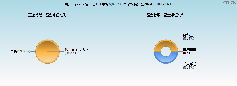 南方上证科创板综合ETF联接A(023731)基金投资组合(持股)图 南方上证科创板综合ETF联接A(023731)基金投资组合(持股)图