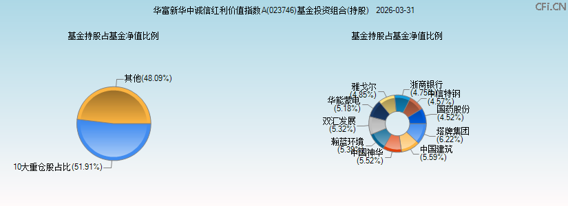 华富新华中诚信红利价值指数A(023746)基金投资组合(持股)图 华富新华中诚信红利价值指数A(023746)基金投资组合(持股)图