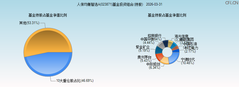 人保均衡智选A(023871)基金投资组合(持股)图 人保均衡智选A(023871)基金投资组合(持股)图