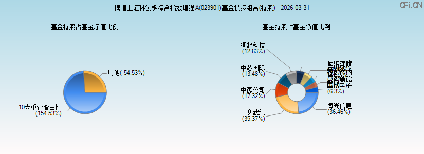 博道上证科创板综合指数增强A(023901)基金投资组合(持股)图 博道上证科创板综合指数增强A(023901)基金投资组合(持股)图