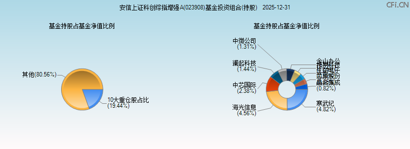 安信上证科创综指增强A(023908)基金投资组合(持股)图 安信上证科创综指增强A(023908)基金投资组合(持股)图
