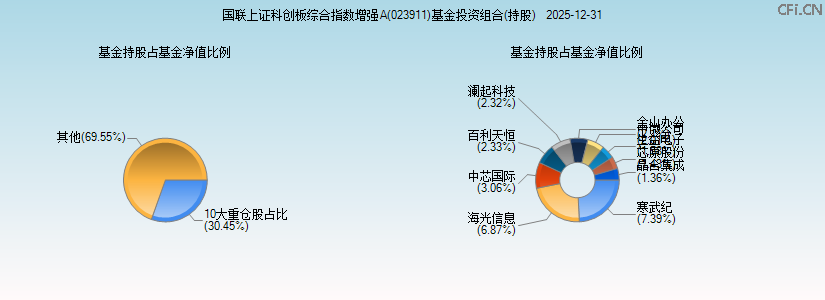 国联上证科创板综合指数增强A(023911)基金投资组合(持股)图 国联上证科创板综合指数增强A(023911)基金投资组合(持股)图