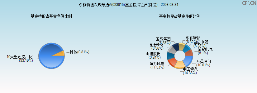 永赢价值发现慧选A(023915)基金投资组合(持股)图 永赢价值发现慧选A(023915)基金投资组合(持股)图