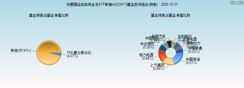 华夏国证自由现金流ETF联接A(023917)基金投资组合(持股)图 华夏国证自由现金流ETF联接A(023917)基金投资组合(持股)图