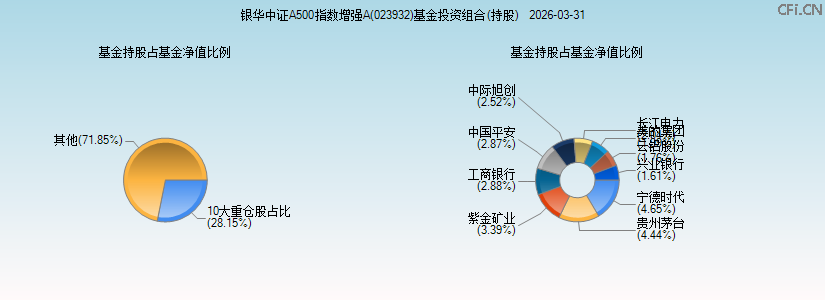 银华中证A500指数增强A(023932)基金投资组合(持股)图 银华中证A500指数增强A(023932)基金投资组合(持股)图
