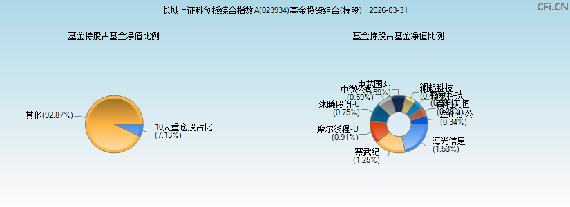 长城上证科创板综合指数A(023934)基金投资组合(持股)图 长城上证科创板综合指数A(023934)基金投资组合(持股)图
