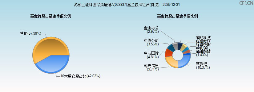苏新上证科创综指增强A(023937)基金投资组合(持股)图 苏新上证科创综指增强A(023937)基金投资组合(持股)图