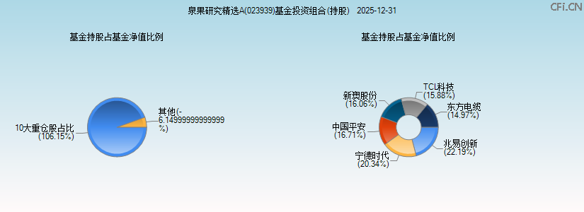 泉果研究精选A(023939)基金投资组合(持股)图 泉果研究精选A(023939)基金投资组合(持股)图