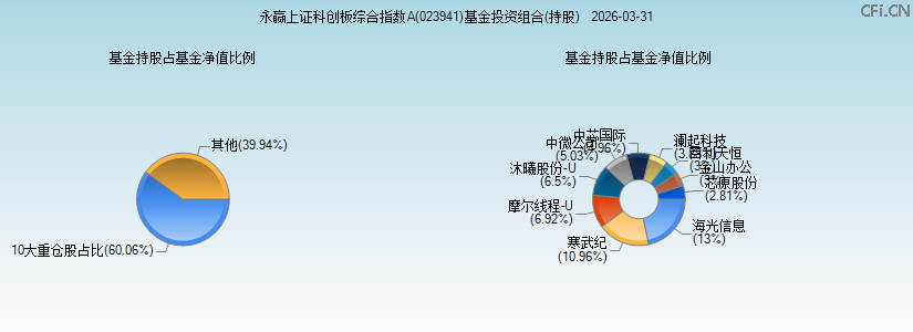 永赢上证科创板综合指数A(023941)基金投资组合(持股)图 永赢上证科创板综合指数A(023941)基金投资组合(持股)图