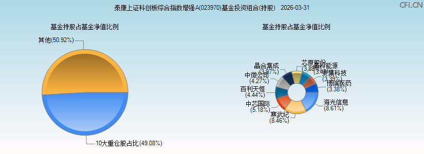 泰康上证科创板综合指数增强A(023970)基金投资组合(持股)图 泰康上证科创板综合指数增强A(023970)基金投资组合(持股)图
