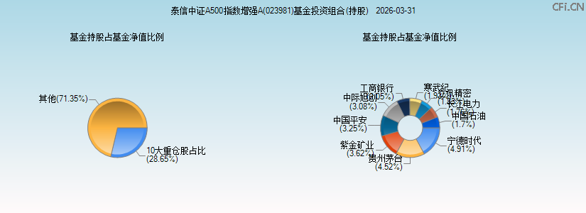 泰信中证A500指数增强A(023981)基金投资组合(持股)图 泰信中证A500指数增强A(023981)基金投资组合(持股)图