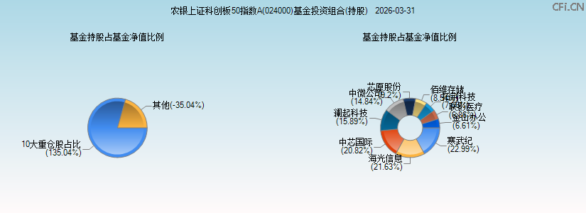 农银上证科创板50指数A(024000)基金投资组合(持股)图 农银上证科创板50指数A(024000)基金投资组合(持股)图