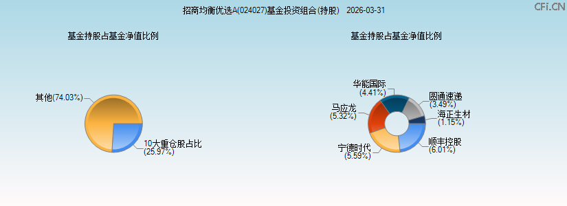 招商均衡优选A(024027)基金投资组合(持股)图 招商均衡优选A(024027)基金投资组合(持股)图