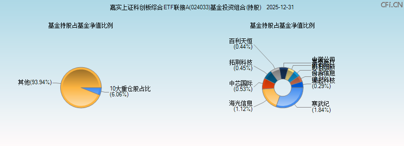 嘉实上证科创板综合ETF联接A(024033)基金投资组合(持股)图 嘉实上证科创板综合ETF联接A(024033)基金投资组合(持股)图