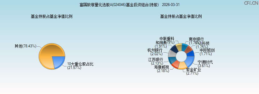 富国致享量化选股A(024046)基金投资组合(持股)图 富国致享量化选股A(024046)基金投资组合(持股)图