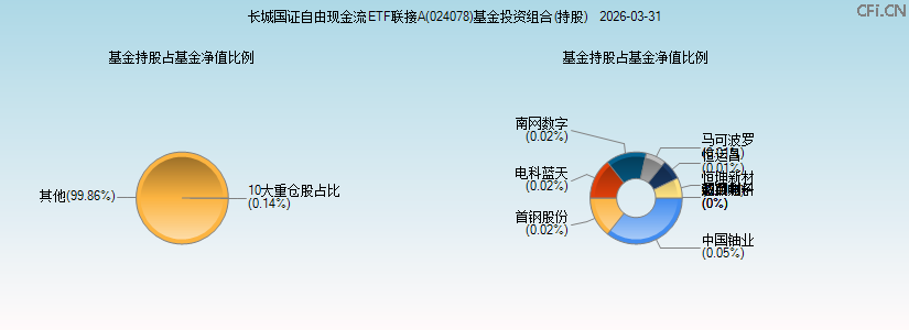 长城国证自由现金流ETF联接A(024078)基金投资组合(持股)图 长城国证自由现金流ETF联接A(024078)基金投资组合(持股)图