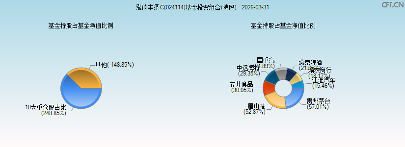 泓德丰泽C(024114)基金投资组合(持股)图 泓德丰泽C(024114)基金投资组合(持股)图