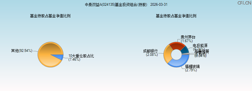中泰双益A(024135)基金投资组合(持股)图 中泰双益A(024135)基金投资组合(持股)图