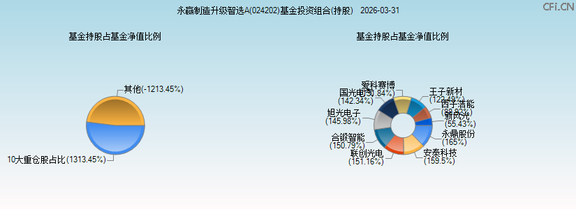 永赢制造升级智选A(024202)基金投资组合(持股)图 永赢制造升级智选A(024202)基金投资组合(持股)图