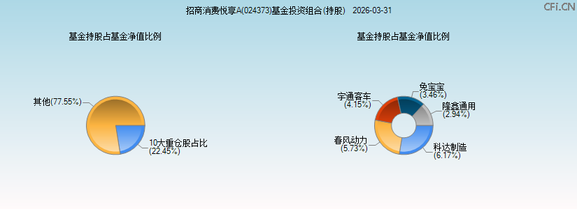 招商消费悦享A(024373)基金投资组合(持股)图 招商消费悦享A(024373)基金投资组合(持股)图