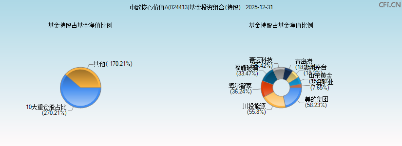 中欧核心价值A(024413)基金投资组合(持股)图 中欧核心价值A(024413)基金投资组合(持股)图
