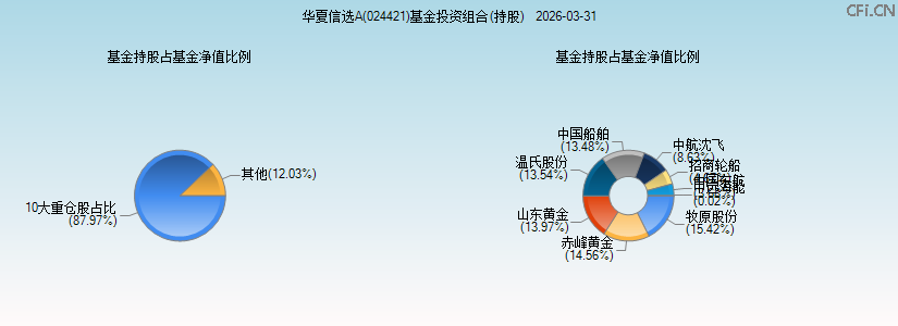 华夏信选A(024421)基金投资组合(持股)图 华夏信选A(024421)基金投资组合(持股)图