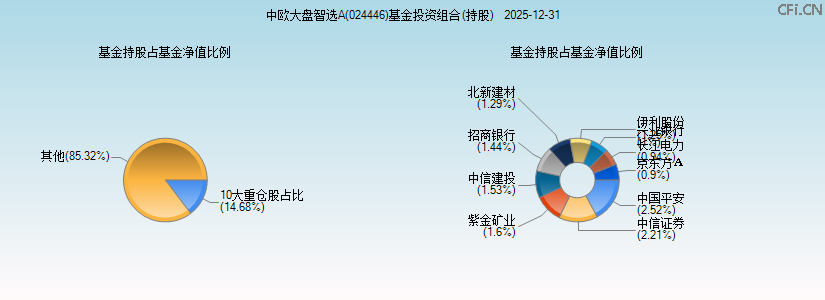 中欧大盘智选A(024446)基金投资组合(持股)图 中欧大盘智选A(024446)基金投资组合(持股)图